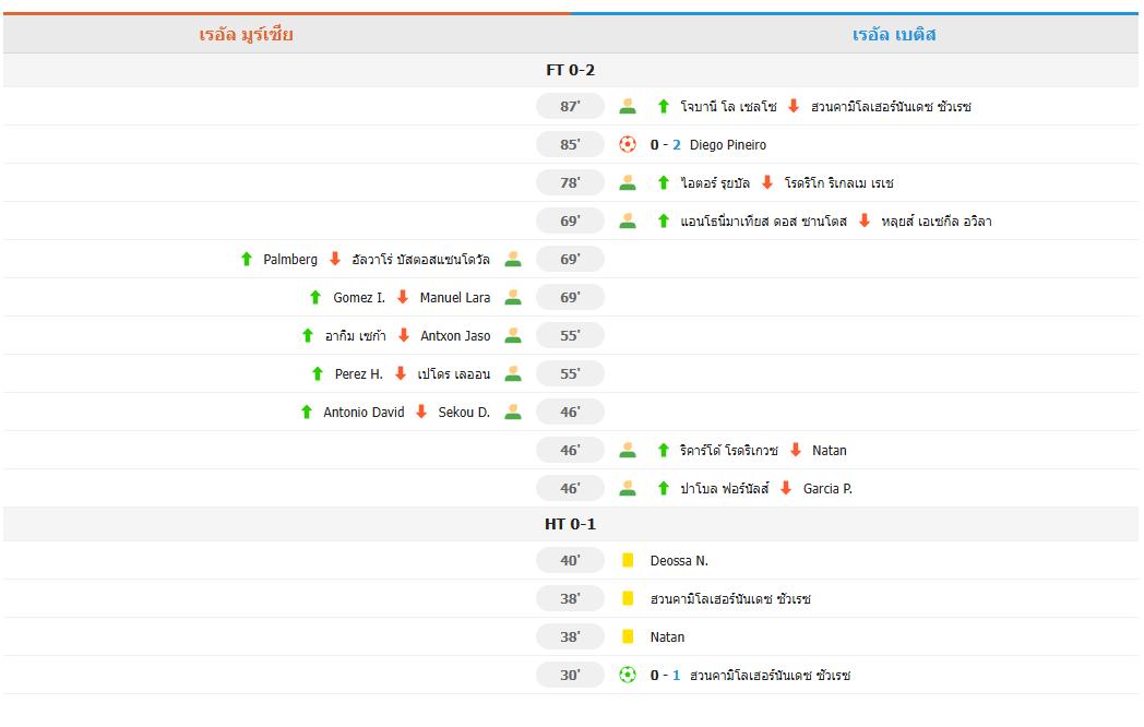 ​เบติส บุกทุบ มูร์เซีย 2-0 ลิ่ว 16 ทีม โกปา เดล เรย์ คูโช่ สังหารจุดโทษ อาเดรียน โชว์หนึบ