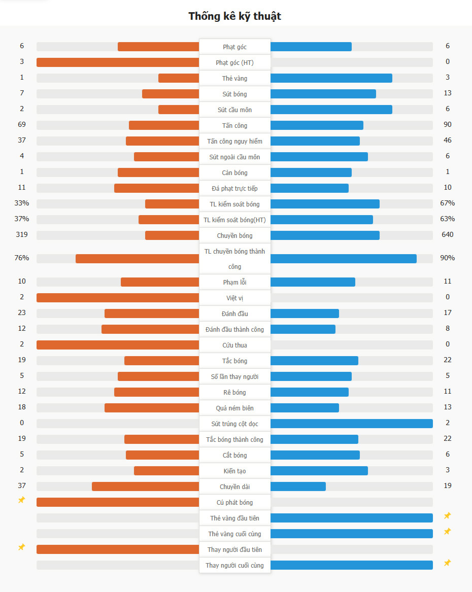 Atletico Madrid 2-4 Barcelona | Bara lội ngược dòng thắng Atletico, vươn lên đầu bảng một lần nữa