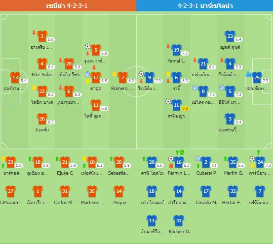 เหลือ 2 แต้ม! บาร์ซ่า 10 คนอัดเซบีย่า 4-1