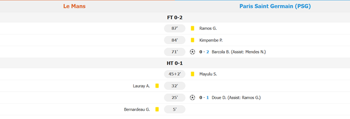 PSG Advances to Coupe de France Quarter-Finals with Solid Victory Over Le Mans