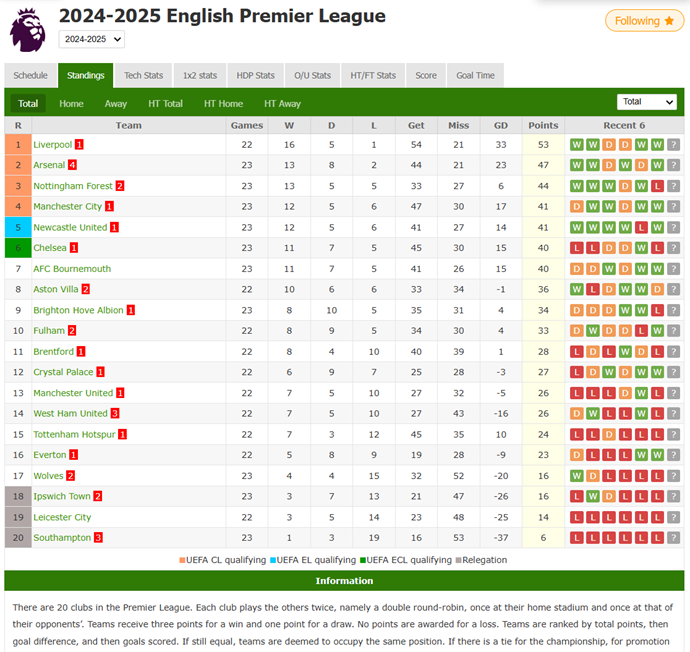 Premier League standings: Manchester City is fourth with six matches unbeaten, while Bournemouth is unbeaten in eleven matches, just one point away from the European competition zone.
