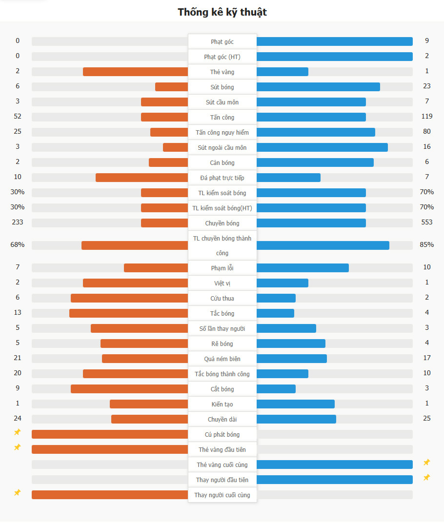 Liverpool 1-1 Nottingham Forest | The Reds gặp 2 trận hòa liên tiếp, chuỗi 6 trận thắng của Forest bị chấm dứt ​