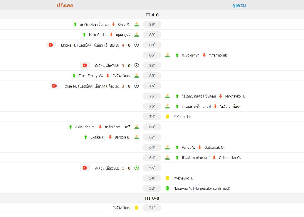 ​​โอลิเซ่เด่น-เอ็มบัปเป้เบิ้ล! ฝรั่งเศสถล่มยูเครน 4-0 ตีตั๋วสู่บอลโลก