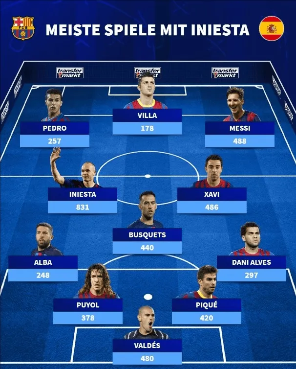 Đội hình Iniesta và những đồng đội trong của mình sự nghiệp: MVP dẫn đầu, còn có Xavi và Busquets