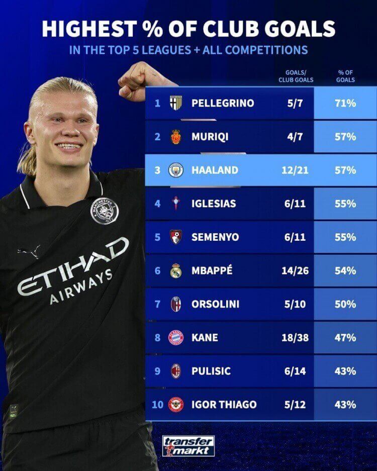 Haaland ghi 57% bàn thắng của Man City, đứng thứ hai trong 5 giải hàng đầu châu Âu