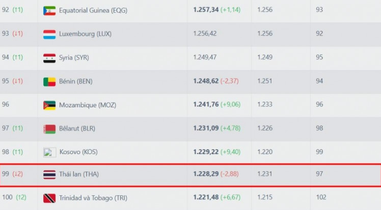 Nhận tin buồn ở BXH FIFA, Thái Lan vẫn top 1 Đông Nam Á