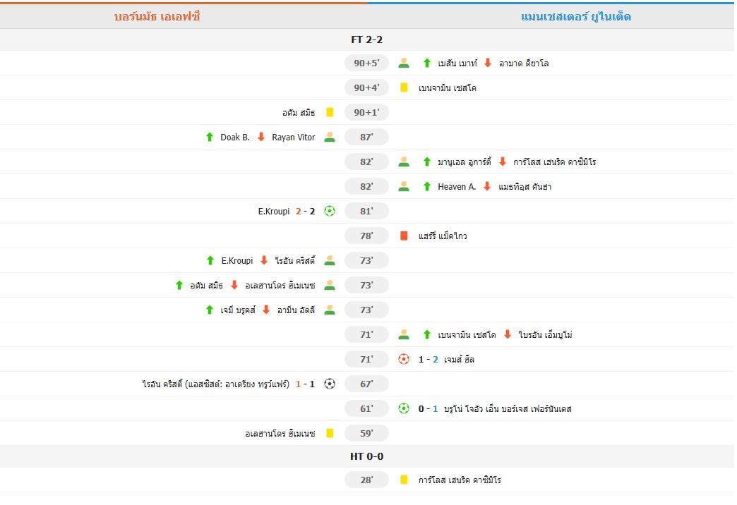 ​แมนยู 10 คนเจ๊าบอร์นมัธ 2-2 แม็กไกวร์โดนแดง-ดราม่าจุดโทษ