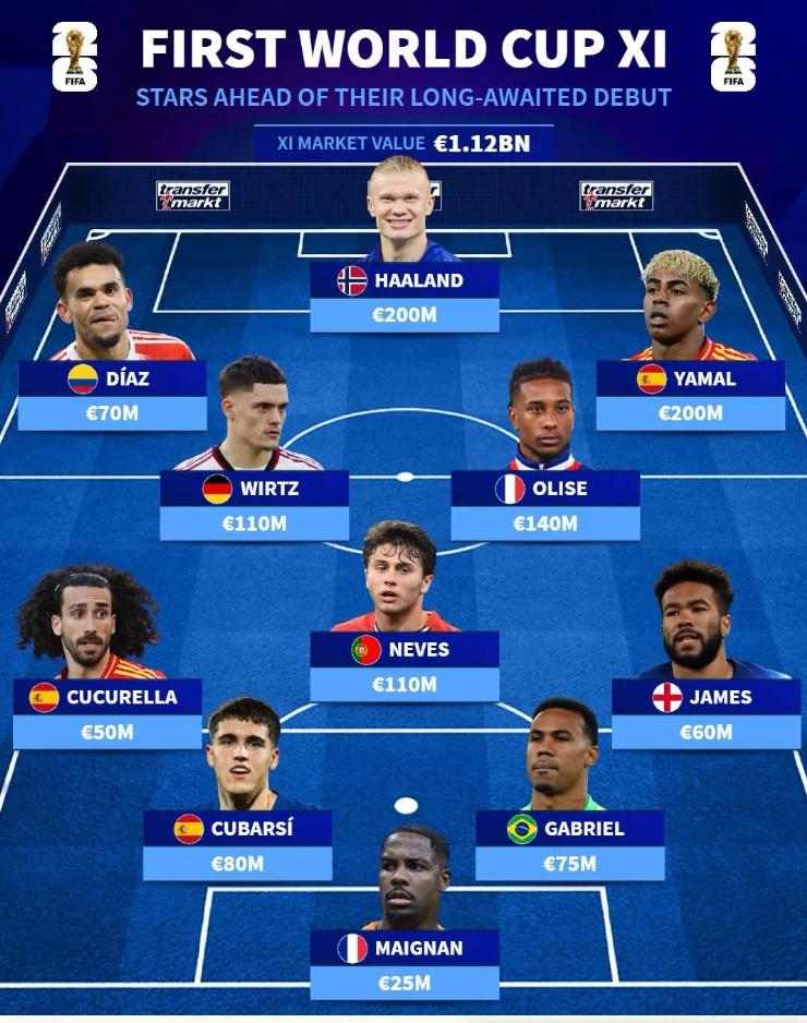 월드컵 첫 출전 예정 최고 몸값 라인업 공개: 홀란드·야말 포함