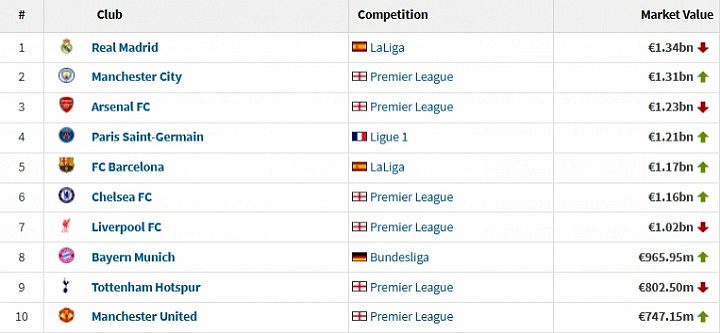 Nguy cơ lịch sử: Tottenham có thể xuống hạng dù đội hình trị giá hơn 800 triệu euro