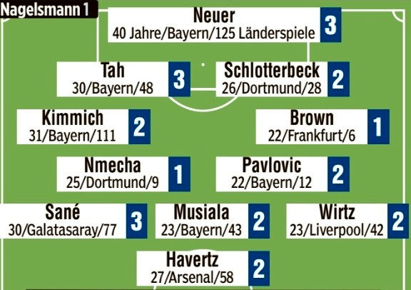 Bild chấm điểm sau trận đấu: Brown, Nmecha, Undav, HLV Nagelsmann đạt điểm 1 – Sane, Neuer điểm 3