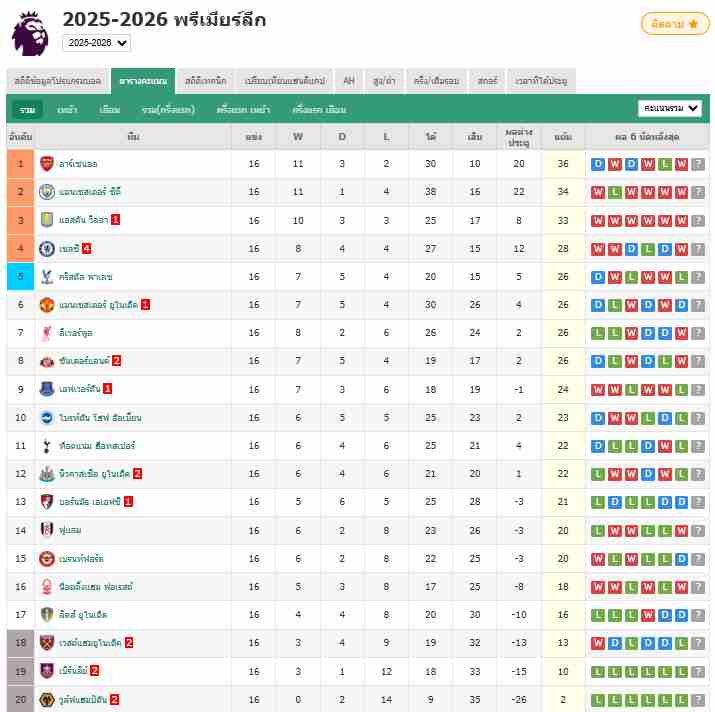 พรีเมียร์ลีก - แมนยู 4-4 บอร์นมัธ