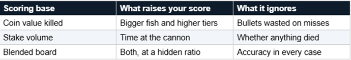 Fish shooting king: what the leaderboard actually counts
