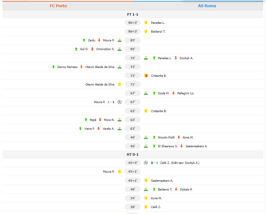 FC Porto 1-1 AS Roma, Roma mất ba điểm