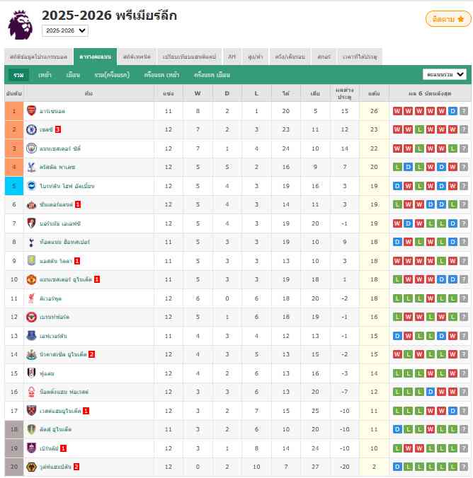 พรีเมียร์ลีก - ลิเวอร์พูล 0-3 น็อตติ้งแฮม ฟอเรสต์
