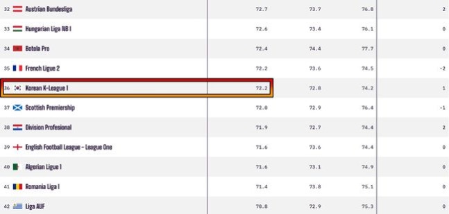 '잉글랜드 프리미어리그, 여전히 세계 최강 리그'.. K리그는 한계단 상승 '36위'