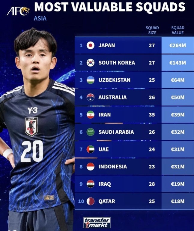 한국 대표팀 선수단 시장가치 아시아 2위...한-일 A대표팀 몸값 약 2배 차이로 벌어졌다