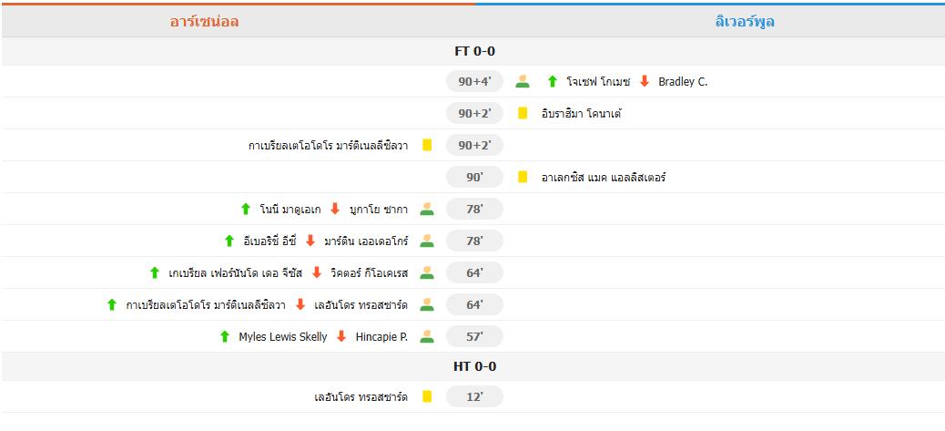 ​อาร์เซนอลเจ๊าจืดลิเวอร์พูล 0-0 แบรดลีย์ชนคาน-เจ็บท้ายเกม หงส์แดงไร้ยิงเข้ากรอบ
