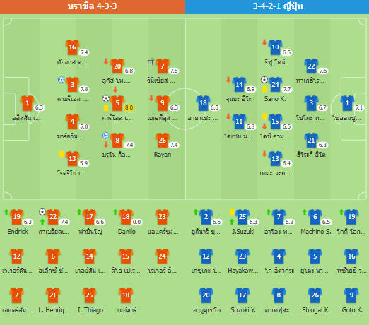 บราซิลเฮท้ายเกม! เฉือนญี่ปุ่น 2-1 ทะลุเข้าสู่รอบ 16 ทีมสุดท้ายฟุตบอลโลก