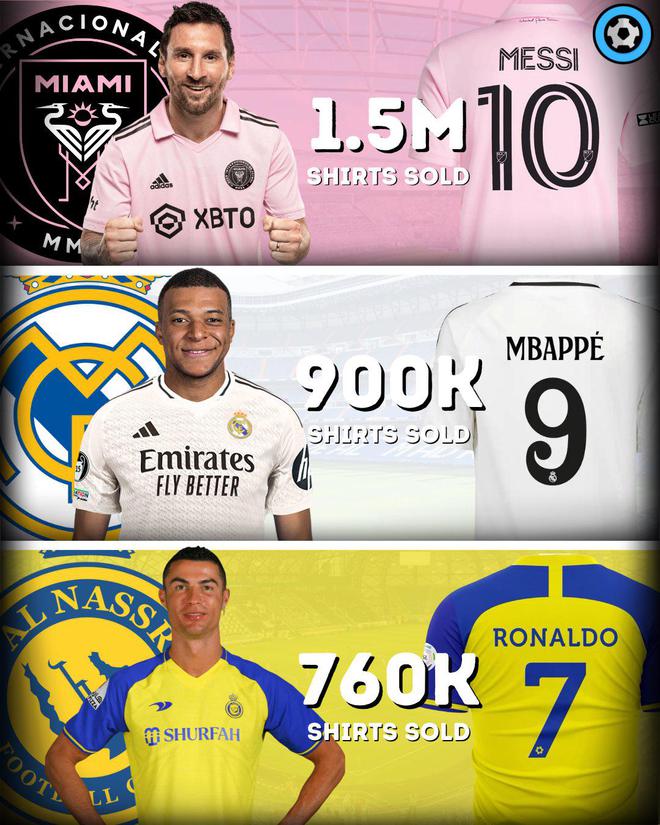 Áo số 9 của Mbappé bán chạy, vượt qua Cristiano Ronaldo