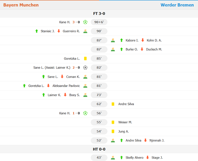 Bayern Munich Extends Bundesliga Lead with Dominant Win Over Werder Bremen