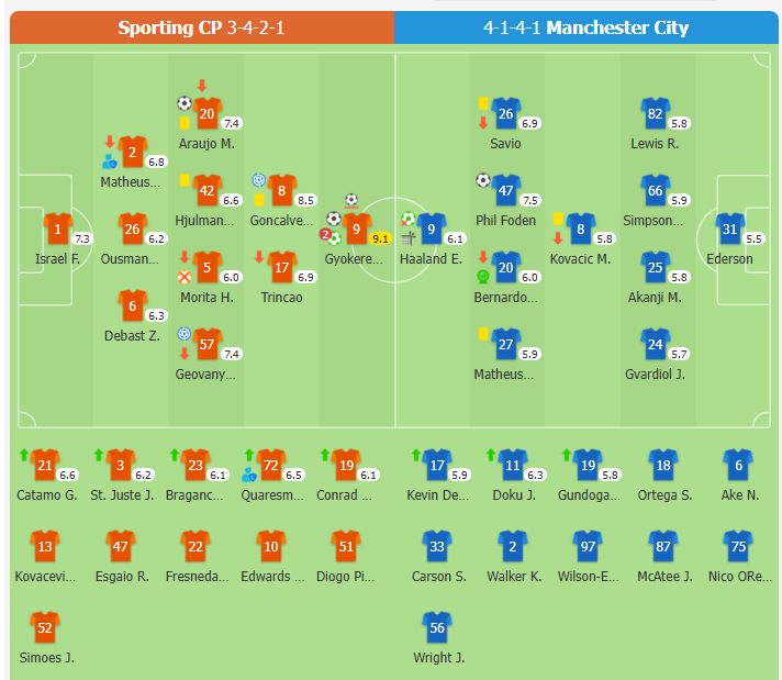 Sporting CP 4-1 Manchester City | Man City thất bại 3 trận liên tiếp trên mọi đấu trường! Kỷ lục bất bại 26 trận (90 phút) tại Champions League bị phá vỡ