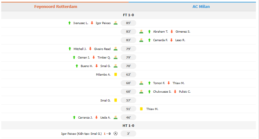 Sai lầm lớn của Maignan! AC Milan 0-1 Feyenoord