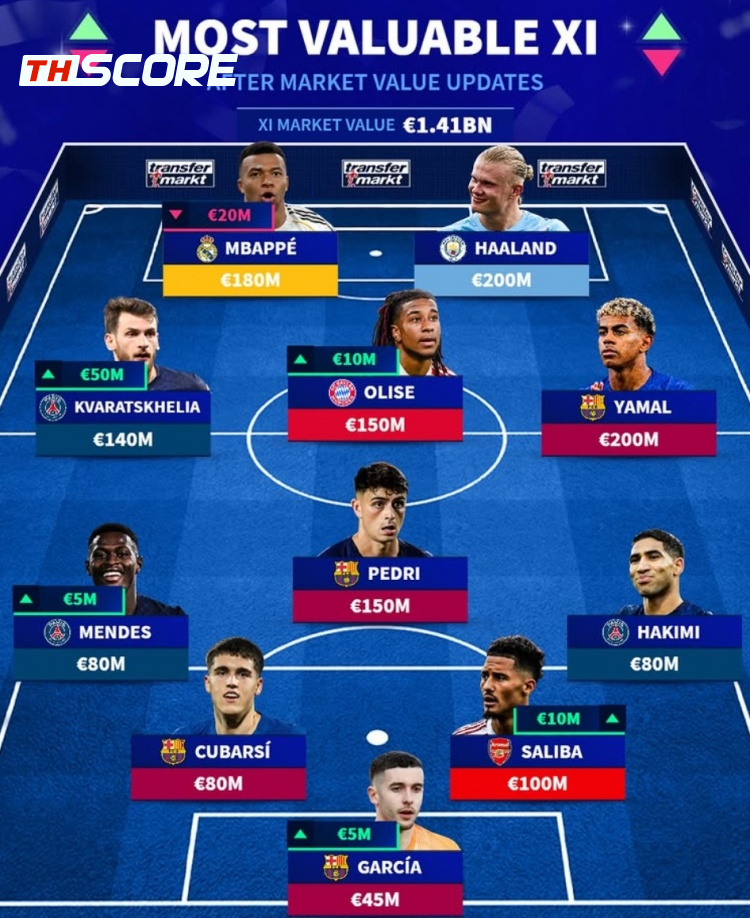 ทะลุ 1.4 พันล้านยูโร! Transfermarkt จัดทีม 11 นักเตะมูลค่าแพงที่สุดในโลก บาร์ซ่า-เปแอสเช พาเหรดติดเพียบ
