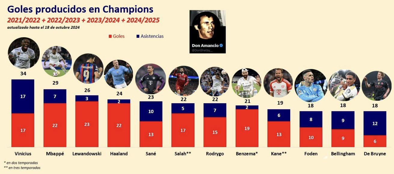 Ranking of goal involvements in the UEFA Champions League over the past four seasons