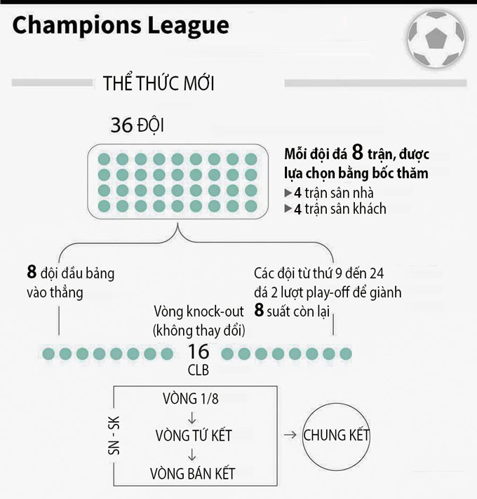 Xác định 29 đội tham dự UEFA Champions League mùa 2024-25: Man City và Real Madrid có lẽ lọt vào nhóm tự thần