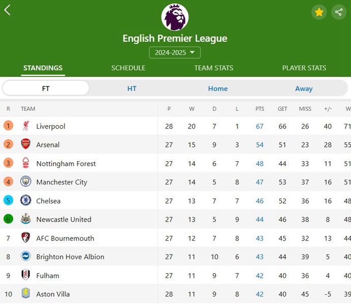 Premier League Roundup: Liverpool and Manchester City Secure Key Wins, Chelsea Thrashes Southampton