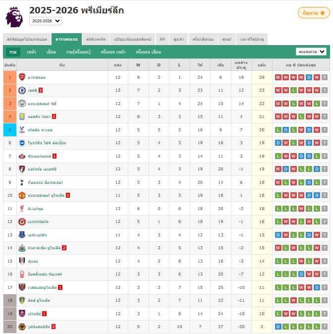 พรีเมียร์ลีก - อาร์เซน่อล 4-1 ท็อตแน่ม ฮ็อทสเปอร์