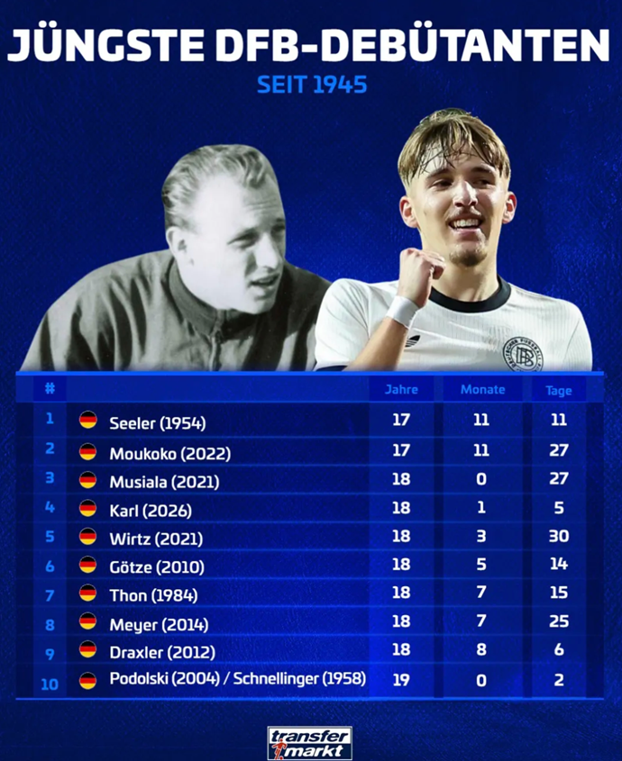 ​Germany Debut Age Rankings: Karl Fourth, Placed Between Musiala and Wirtz
