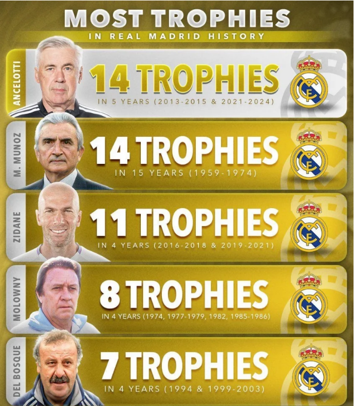 HLV Carlo Ancelotti trở thành HLV thành công nhất lịchsử Real Madrid