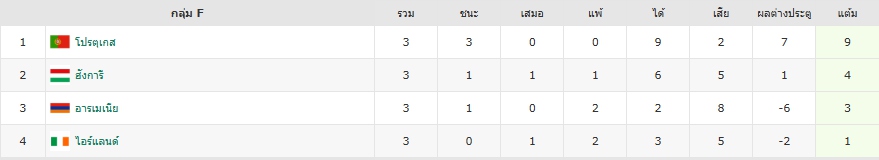 ฟุตบอลโลก รอบคัดเลือก โซนยุโรป - โปรตุเกส 1-0 ไอร์แลนด์