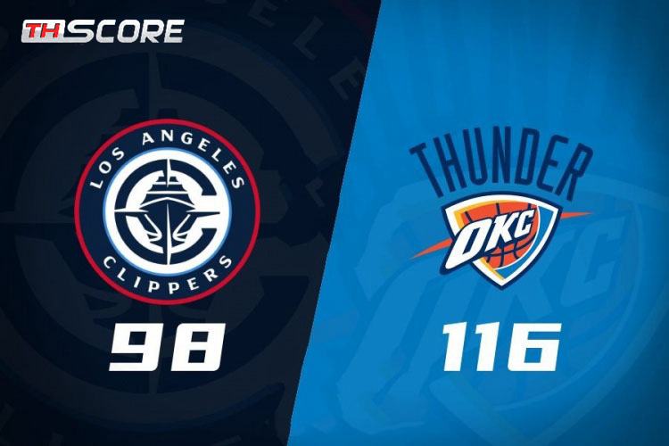 อเล็กซานเดอร์ 29+8 ฮาร์เดนขาดตัว โคฟี่ 26 แต้ม โอคลาโฮมา ซิตี้ ธันเดอร์ ชนะ 13 เกมติดต่อกัน