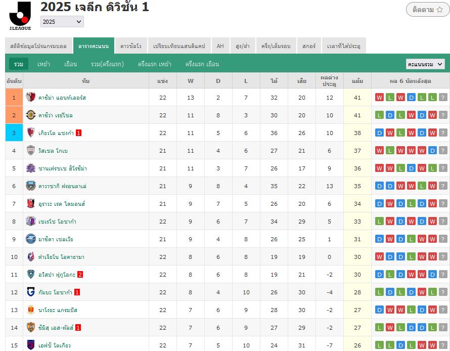 พลิกล็อก! โอคายามา บุกพลิกนรกแซงดับ แอนท์เลอร์ส คาถิ่น 2-1