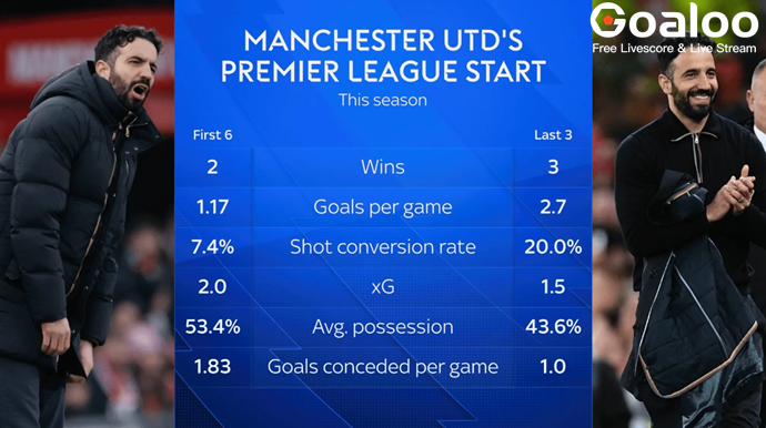 Sky Sports: Manchester United Pleased with Amorim's Impact, Top-Six Finish Would Meet Objectives