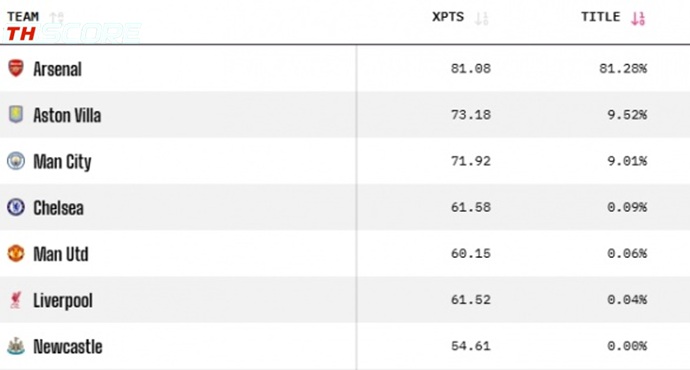 เต็งหนึ่งชัดเจน! Opta ชี้ 