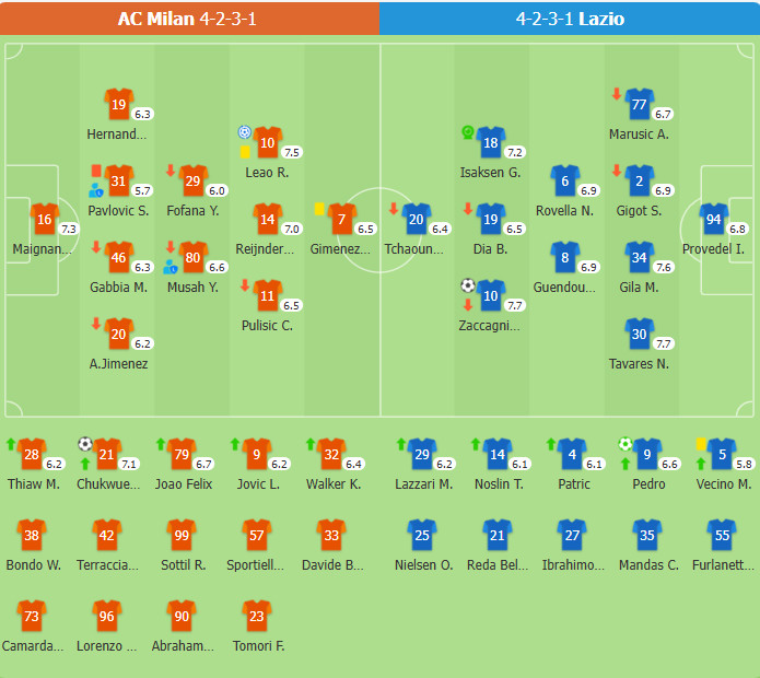 AC Milan 1-2 Lazio | Pavlovic nhận thẻ đỏ, Milan chịu chuỗi 3 trận thua, tụt xuống vì trí thứ 9