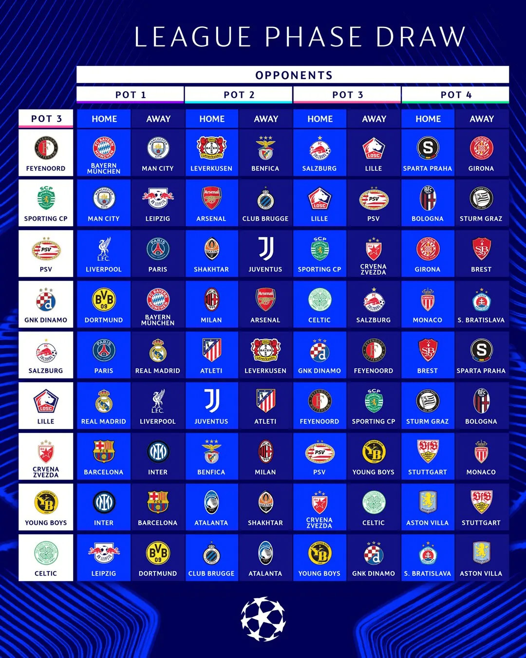 Kết qủa bốc thăm của Champions League| Real vs Liverpool, Bayern gặp lại Barca, ​​Man City vs Inter, PSG đối đầu với nhiều đội mạnh