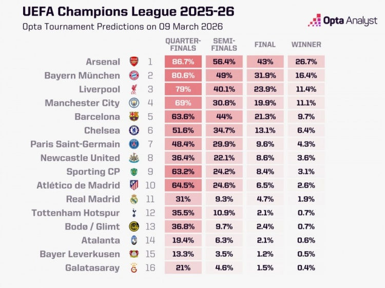 Siêu máy tính Opta dự đoán cơ hội vào tứ kết Champions League: Arsenal dẫn đầu, Real Madrid chỉ 31%