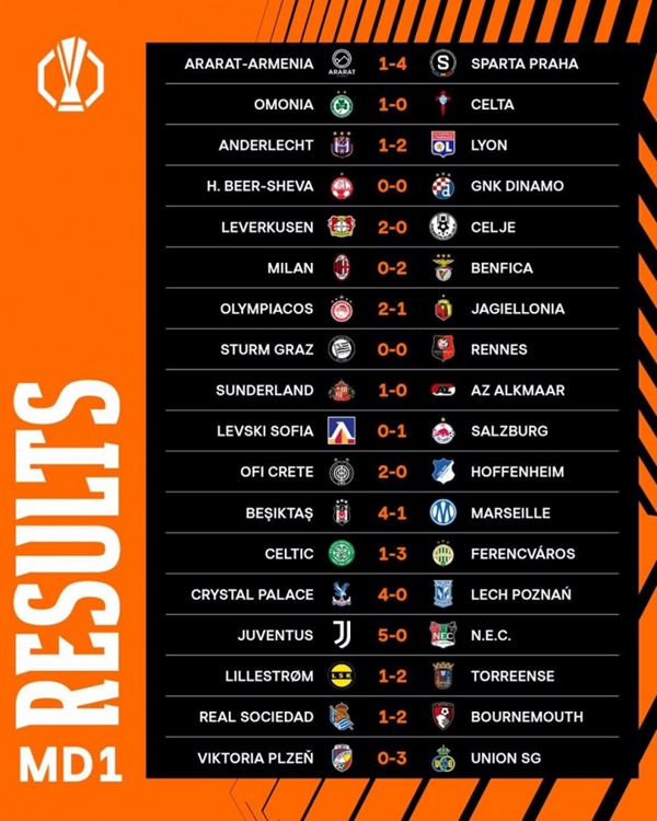 สรุปผลยูโรปาลีก นัดแรก: มิลาน พ่าย เบนฟิก้า 0-2, ยูเวนตุส ถล่ม NEC 5-0, บอร์นมัธ เฉือน โซเซียดาด 2-1