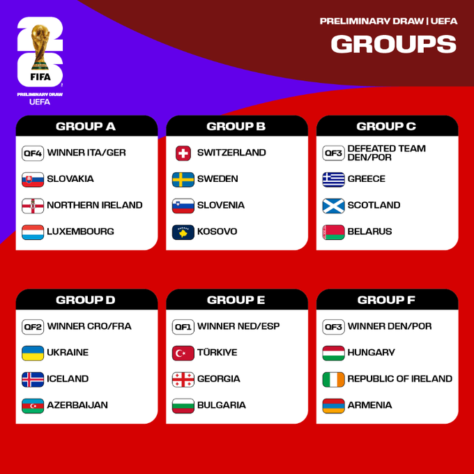 UEFA World Cup Qualifying Groups Announced: 54 Teams Compete for 12 Direct Spots and 4 Playoff Qualification Places