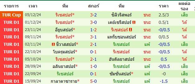 วิเคราะห์บอล [ ตุรกี ซุปเปอร์ลีก 2024-25 ] กาเซียนเท็ป VS ริเซสปอร์
