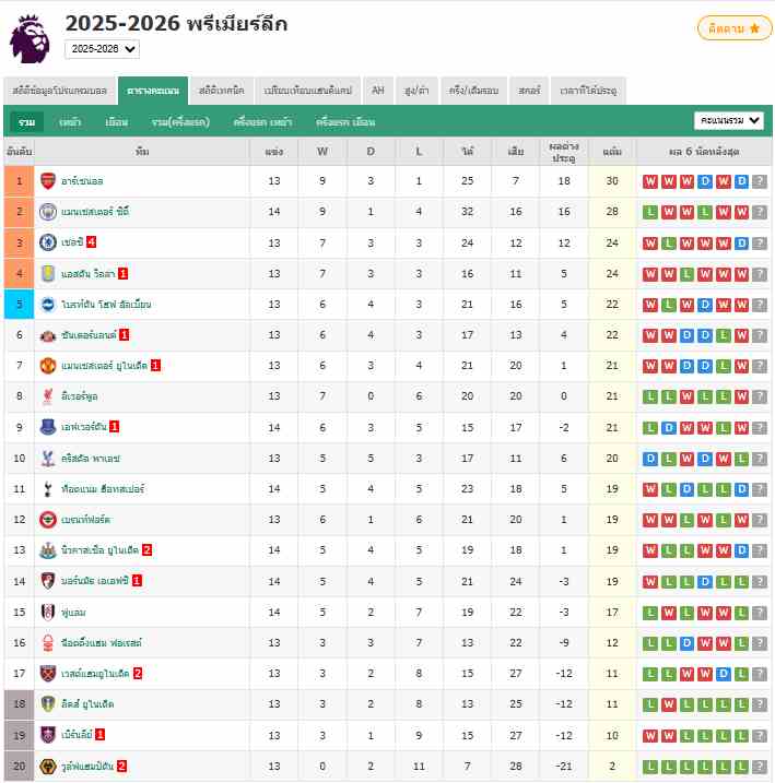 พรีเมียร์ลีก - ฟูแล่ม 4-5 แมนซิตี้