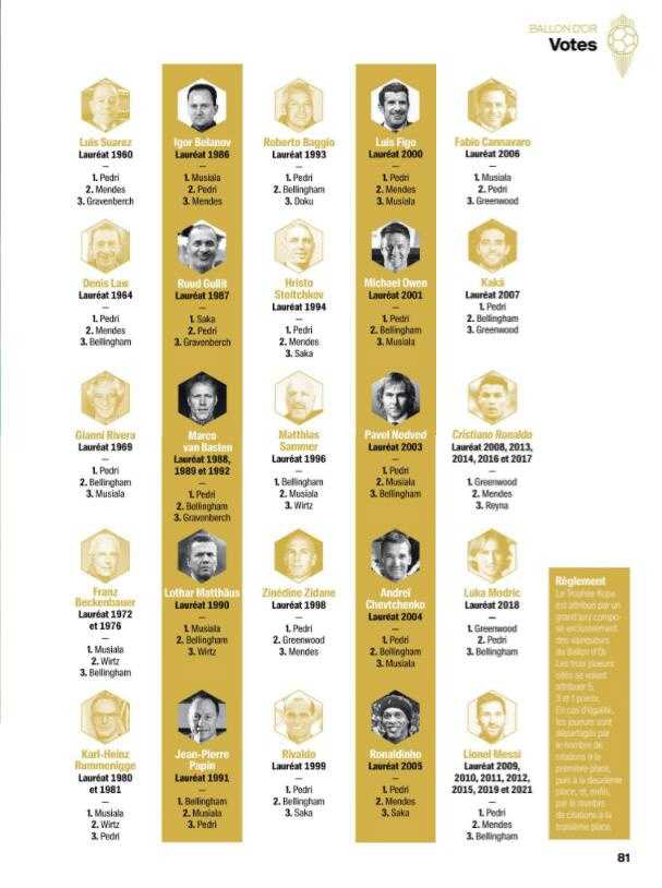 โรนัลโดงดออกเสียงรางวัล 