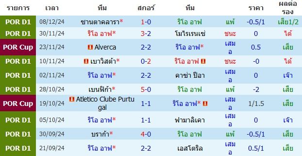 วิเคราะห์บอล [ พรีไมราลีก้า โปรตุเกส 2024-25 ] ริโอ อาฟ VS วิตอเรีย กิมาไรส์