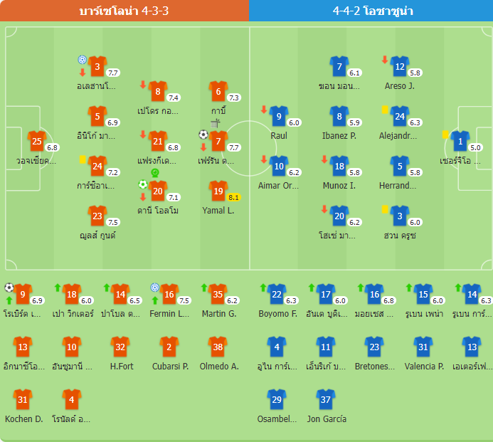 ​บาร์ซ่าถล่มโอซาซูน่า 3-0 คว้าชัย 8 นัดรวด นำจ่าฝูงลาลีกา