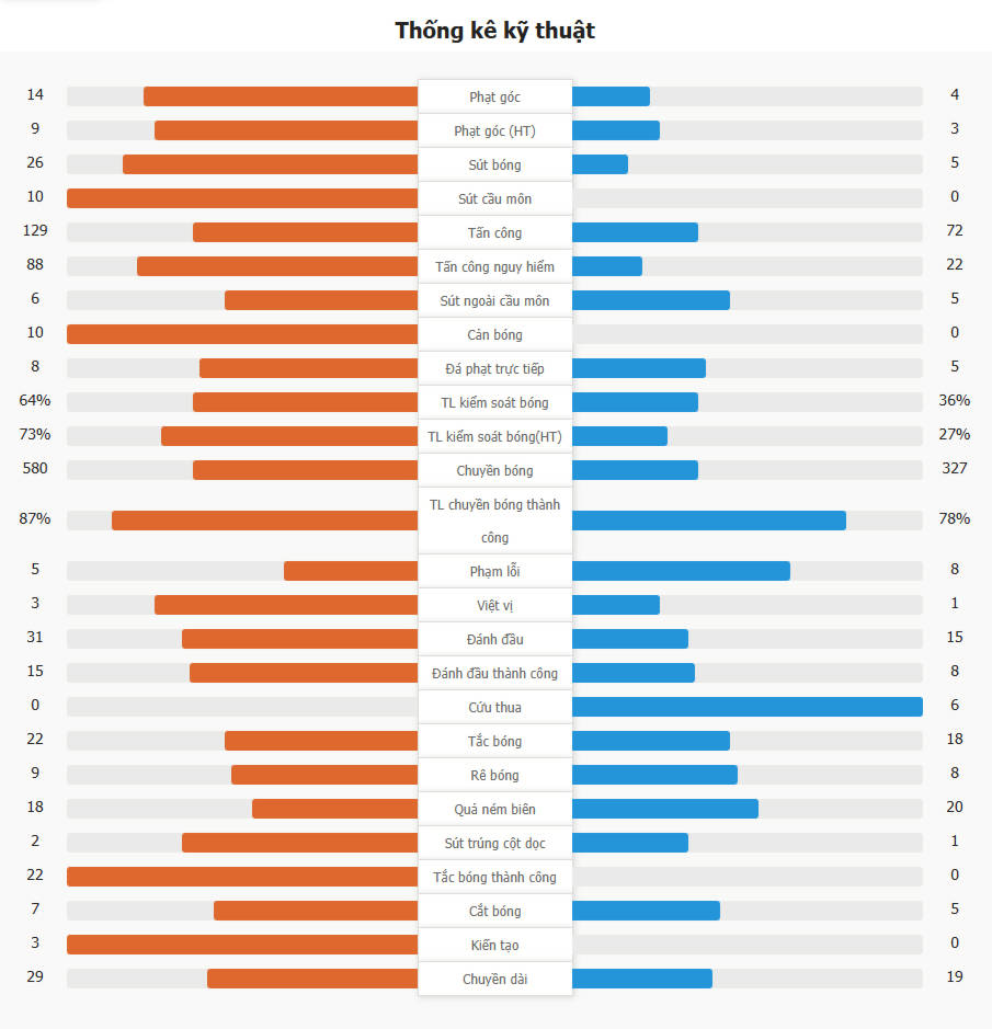 Liverpool 4-0 Tottenham | Salah kiến tạo và ghi bàn, van Dijk lập công, Liverpool tiến vào chung kết