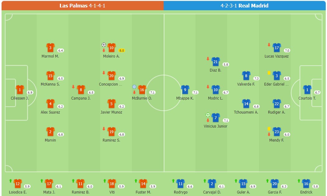 Las Palmas 1-1 Real Madrid | Mbappe vẫn chưa chứng minh tự mình, Moleiro phá vỡ khung thành Real